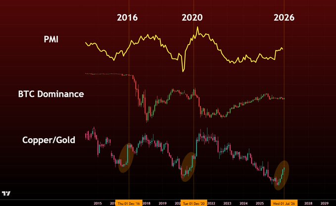 A multi-panel financial chart comparing PMI (yellow line), BTC Dominance (candlesticks), and Copper/Gold ratio (candlesticks) from 2015 to 2028, with orange ovals highlighting synchronized bottoms in Copper/Gold at late 2016, late 2020, and mid-2026, illustrating how BTC Dominance sits at the same pivotal turning point during each of these macro risk bull market cycles.