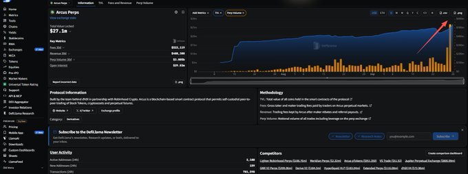 A screenshot of CoinGecko's website showing data for 'Arcus Perps' with a price of $27.36 and a red arrow pointing to a price spike on the chart.