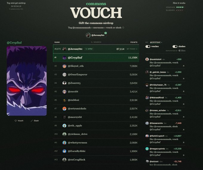 The image shows a "commons VOUCH" leaderboard where user @CrypSaf is ranked #1 with 11.156K points, followed by @Jeremytbtc at #2 with 87.114 points, tracking vouches and slashes on various crypto usernames. This relates to the post as @CrypSaf, currently leading the vouching rankings, is offering their remaining 4 vouches to other community members.