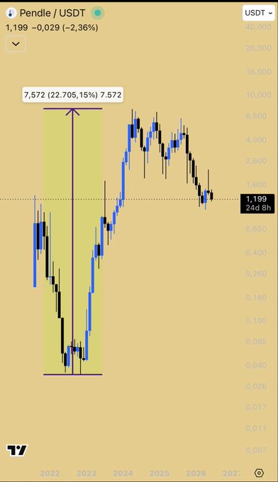 The image shows a trading chart for the currency Pender. It displays a bar graph with lines going up and down, indicating that the value of the currency has fluctuated recently. The chart also includes specific dates and time periods. The text on the screen of the image suggests that this is an explanation or analysis of the current price trend in the currency market.