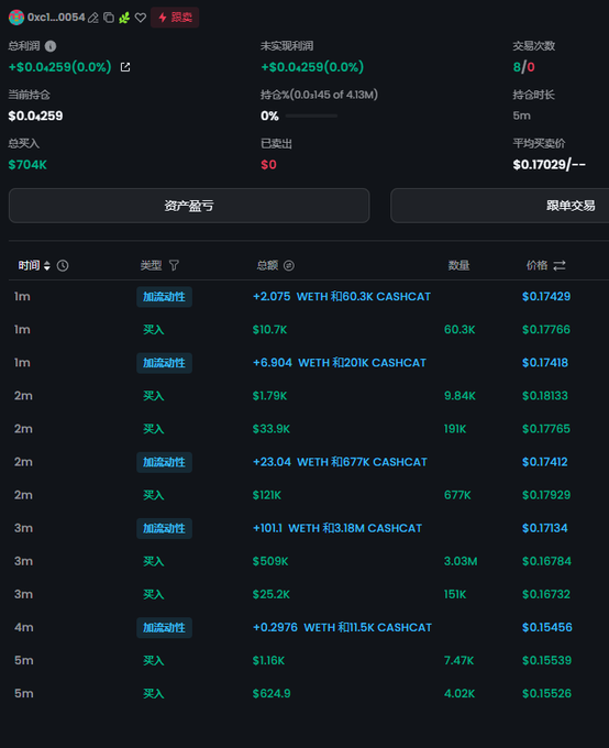 Trading dashboard in Chinese showing wallet '0xc1...0054' with total profit of +$0.0259, total volume of $704K, and a transaction history including buys of the token CASHCAT at prices around $0.17-$0.18, with several '加流动性' (add liquidity) entries involving WETH.