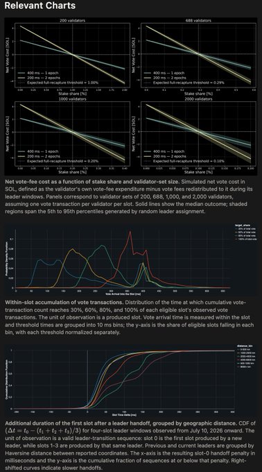 The image presents relevant charts analyzing validator economics on Solana following the SIMD-0326 proposal, displaying four scatter plots showing net vote-fee cost vs. stake share for 200 and 688 validator sets under both 1-epoch and 2-epochs expected fail-recapture thresholds (5.16%, 5.20%, 0.29%, 0.19% respectively), with solid lines representing median outcomes and shaded regions spanning the 5th to 95th percentiles. Below the scatter plots are two additional charts: one showing within-slot accumulation of vote transactions with cumulative distributions at 30%, 60%, 80%, and 100% thresholds across different stake shares, and another showing the cumulative distribution of first slot arrival times after a leader handoff, with CDF values illustrating how shortening slot times from 400 ms to 200 ms would compress the four-slot leader window from 1.6 s to 0.8 s. These visualizations directly support the