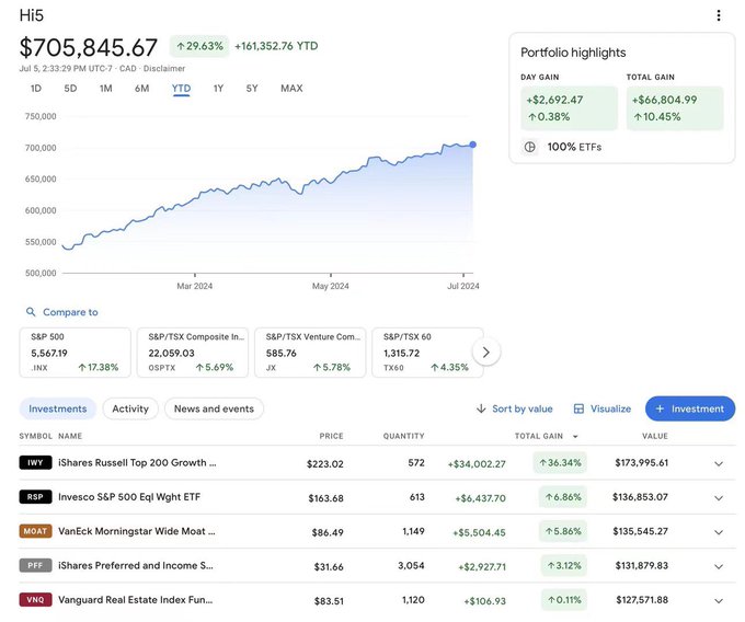 A financial portfolio dashboard showing the "Hi5" ticker with a YTD gain of 29.63% (+$161,352.76) and a current value of $705,845.67, listing holdings such as IVV, RSP, MOAT, PFF, and VNQ.
