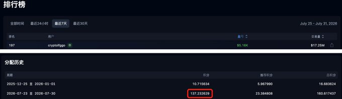 The image displays a Variational platform dashboard showing a 7-day ranking (#197) for user "cryptologg" with 85.16K volume and $17.26M total trading volume, along with a distribution history highlighting 137.232626 points earned from July 23-30, 2026, matching the post's mention of trading ~13M in volume to earn 137 points that week.