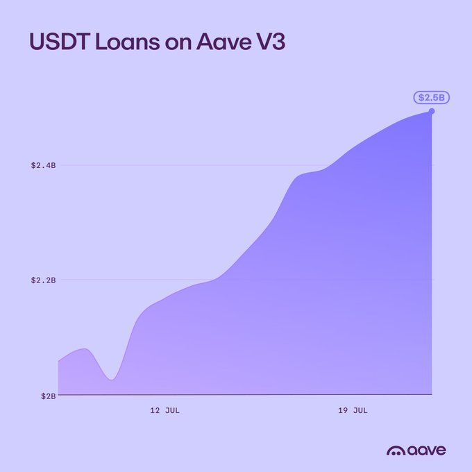 A purple line chart titled 'USDT Loans on Aave V3' shows growth from $2B to $2.5B between approximately July 12 and July 19, branded with the Aave logo.