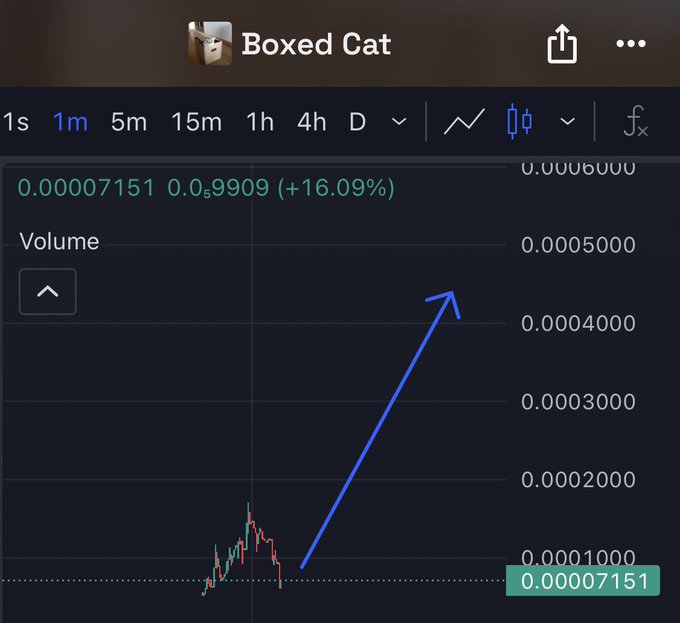A Robinhood chart for "Boxed Cat" shows the stock at 0.00007151 with a +16.09% gain, featuring a blue arrow pointing to a dramatic projected price surge to support the bullish meme hype surrounding the $BOXED ticker.