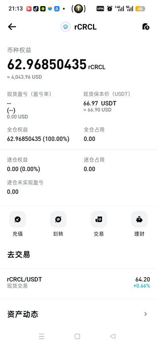 A mobile trading app interface in Chinese showing rCRCL token balance of 62.96850435 (~$4,043.96 USD), with a current price of 66.97 USDT and navigation buttons for deposit, transfer, trade, and finance.