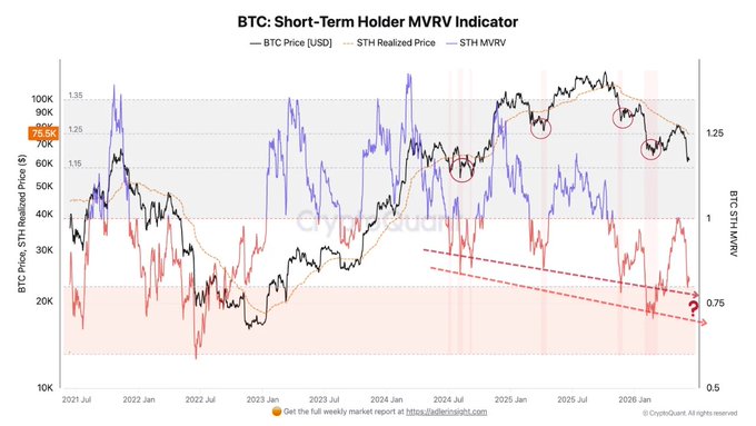 The image features a graph showing the trends of Bitcoin prices over time. The x-axis displays the dates, while the y-axis represents the changes in Bitcoin value. In the title, there's text explaining that Bitcoin is starting to resemble previous bottoming phases and referencing an on-chain reset, but it isn't finished yet. The image also includes a caption discussing how recent buyers remain under pressure while spent coins still point towards holders selling into weakness rather than rebuilding conviction. This description provides context about the current state of Bitcoin's price trends.