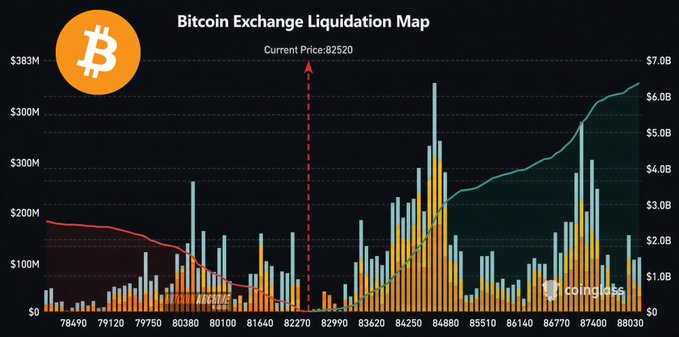 A Bitcoin Exchange Liquidation Map displays potential liquidation levels, with the current price at $82,520 and significant short liquidation clusters (yellow bars) accumulating toward $85,000, aligning with the post's claim of $3.3B in Bitcoin shorts facing liquidation if the price continues rising.