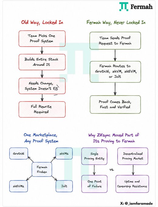 An infographic comparing 'Old Way, Locked In' vs 'Fermah Way, Never Locked In' for proving systems, credited to X: @_iamfaramade.