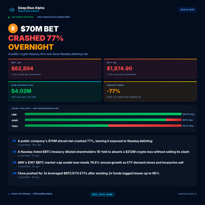 The image is a "Deep Blue Alpha" whale intelligence dashboard dated Aug 16, 2026, highlighting a "$70M BET CRASHED 77% OVERNIGHT" headline alongside market data showing BTC at $62,894 (-0.3%), ETH at $1,874.90 (-0.4%), a $4.02M LINK 24H whale flow (100% buy-side), and treasury stress at -77%, with the bull/bear split bars for LINK, AAVE, and TRAC reinforcing the treasury exposure narrative referenced in the post.