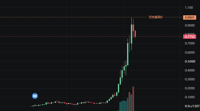 The image is a candlestick chart showing a dramatic price surge from around $0.01 to a historical high of $0.9901, with the current price marked at $0.7752, illustrating the over 100x rally referenced in the post about Pons' rapid ascent toward a nearly $1 billion market cap on the Robinhood chain.