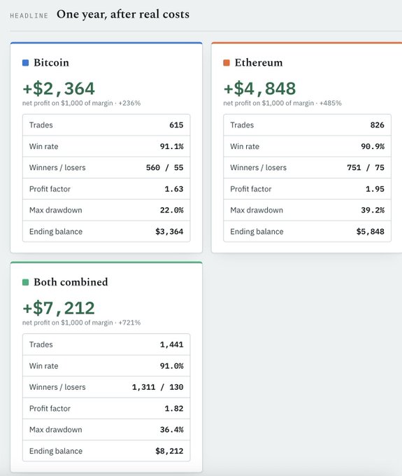 A screenshot showing one-year trading performance statistics for Bitcoin (+$2,364, 91.1% win rate, 615 trades) and Ethereum (+$4,848, 90.9% win rate, 826 trades), with a combined return of +$7,212 (+721%) on $1,000 of margin, visually supporting the post's claim of a 91% win rate backtest that is now being validated through live forward testing.