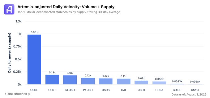 Bar chart titled "Artemis-adjusted Daily Velocity: Volume ÷ Supply" ranking the top 10 dollar-denominated stablecoins by their trailing 30-day turnover, where USDC leads dramatically at 0.98x—roughly 5x higher than USDT (0.19x) and RLUSD (0.18x), and far above the rest including PYUSD (0.12x), USDS (0.12x), DAI (0.11x), USD1 (0.07x), USDe (0.058x), BUIDL (0.0093x), and USYC (0.0028x). The data visually reinforces the post's claim that USDC delivers significantly more utility than any other digital dollar.
