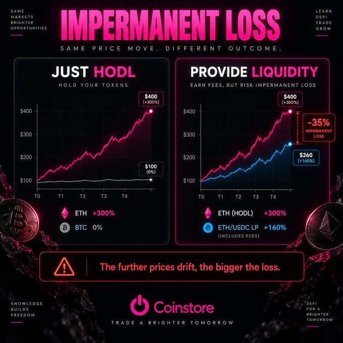 A Coinstore infographic explaining "Impermanent Loss" in crypto, comparing two scenarios: holding ETH (which goes from $100 to $400, +300%) versus providing liquidity in an ETH/USDC pool (which only reaches $260, +160%, resulting in a -35% impermanent loss). The graphic features the warning "The further prices drift, the bigger the loss."