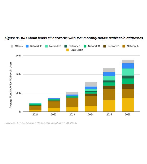 This chart, titled "Figure 9: BNB Chain leads all networks with 15M monthly active stablecoin addresses," visually depicts the growth of BNB Chain's stablecoin users from 2021 to 2026, highlighting its leading position.