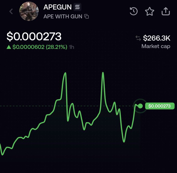 A price chart for the meme token APEGUN (APE WITH GUN) shows a 28.21% gain over the past hour, with the token trading at $0.000273 and a market cap of $266.3K. The caption "Easiest 4x of your life" reflects the visible upward momentum and two prominent price spikes on the chart, aligning with the post's bullish claim of $APEGUN heading "to millions."