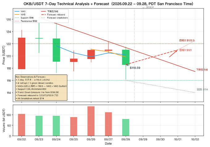 A 7-day technical analysis and forecast candlestick chart for OKB/USDT showing a descending trend with a forecast breakdown targeting $122.5 and $121, with support at $116.