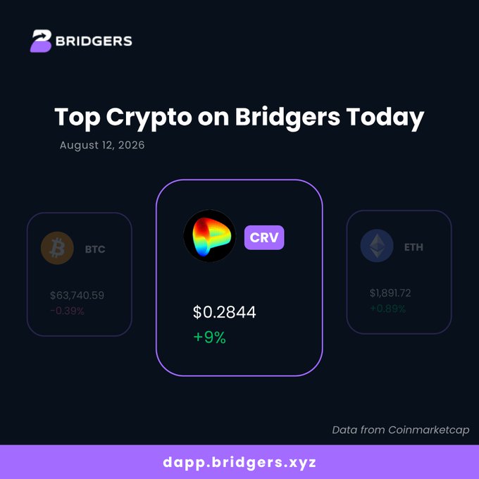 A promotional graphic for Bridgers showing top crypto prices on August 12, 2026, featuring BTC at $63,740.59 (-0.39%), CRV at $0.2844 (+9%), and ETH at $1,891.72 (+0.88%), with data from Coinmarketcap.