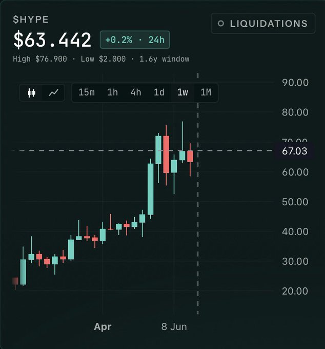 A candlestick chart of $HYPE shows the price at $63.442 (+0.2% in 24h), trading just below a key $67.03 resistance level highlighted by a dashed horizontal line. The post references this price point, sarcastically noting that traders will likely claim to have "bought the dip" if $HYPE closes the weekly candle green above $67, suggesting skepticism about retrospective bullish claims.