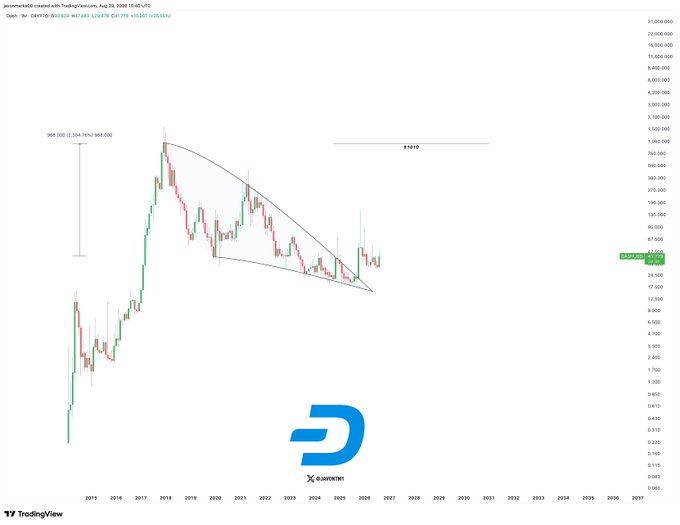 The image is a TradingView chart of $DASH/USD on the 1-month timeframe, showing prices breaking out of a falling wedge pattern around $41,779, with a profit target line marked at $1,010, supporting the post's claim of a potential 2,260% rally to that price level.