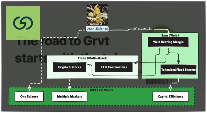 A rough presentation slide titled “The road to Grvt starts...” diagrams a platform moving from “One Balance” to “Multiple Markets,” including “Trade (Multi-Asset)” for “Crypto & Stocks” and “FX & Commodities,” plus “GRVT 2.0 Vision” and “Capital Efficiency.”