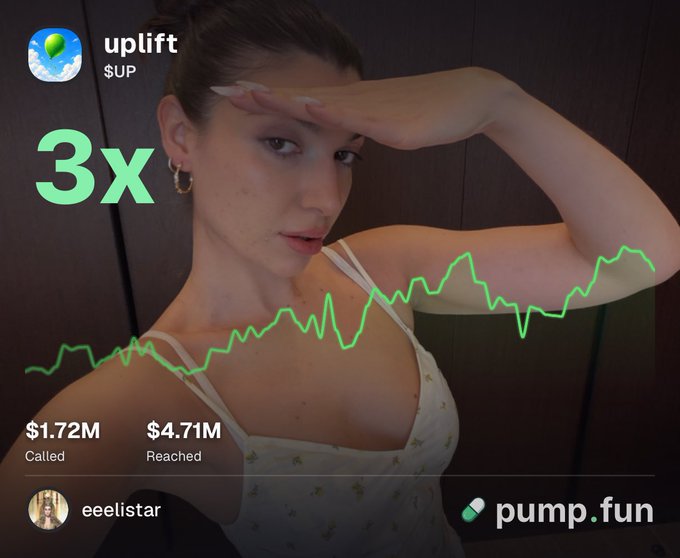 A woman shields her eyes while looking at the camera, overlaid with a green line chart and pump.fun graphics reading "uplift $UP", "3x", "$1.72M Called", "$4.71M Reached", and "eeelistarr".