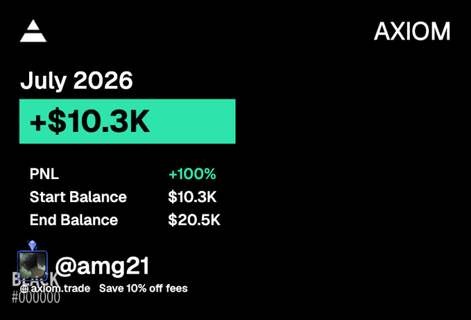 A trading performance screenshot from AXIOM for July 2026 shows a user (@amg21) achieving +$10.3K profit with a +100% return, growing their balance from $10.3K to $20.5K—celebrating a successful doubling of their trading account.