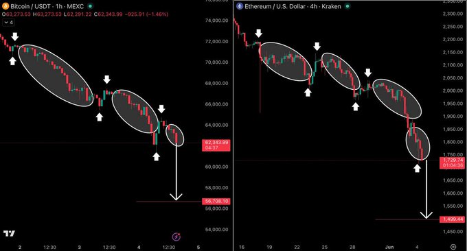The image shows two graphs representing the price changes for Bitcoin (BTC) and Ethereum (ETH). The graphs display an upward trend for Bitcoin, with red lines indicating increasing prices, while the Ethereum graph displays a downward trend, with blue lines representing decreasing values. Both Bitcoin and Ethereum are priced at $0. This indicates that investors may be holding onto these assets despite market conditions.