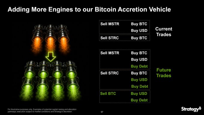 The image shows a graph with a black background that displays the change in Bitcoin yield over time, indicating an increase of 202.6 YTD BTC Yield from 9.4% to 13.3%. The text "Adding More Engines to our Bitcoin Accretion Vehicle" is written above and below the graph, suggesting that more engines are being used to enhance the Bitcoin acquisition vehicle.