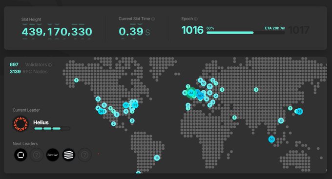 A Solana network dashboard displaying a slot height of 439,170,330, current slot time of 0.39s, and epoch 1016, along with a world map showing validator distribution with 'Helius' as the current leader.
