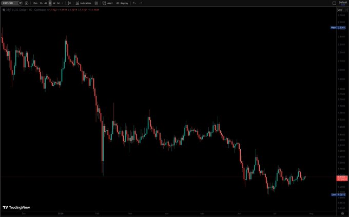 A dark-themed TradingView candlestick chart for the XRP/USD pair showing a long-term downtrend from around $3.0000 to $0.5000 over several years, with a brief consolidation period.