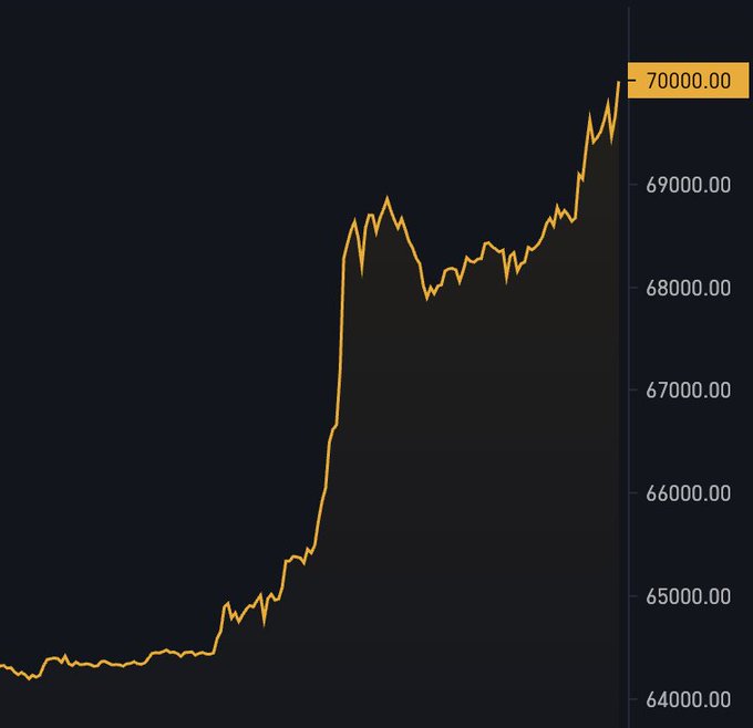 A financial line chart on a black background showing a sharp upward trend from around 64,000 to a peak of 70,000, displayed in orange.