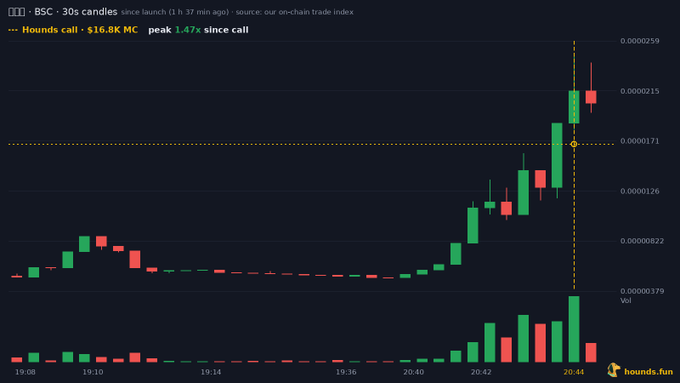A candlestick graph shows the BSC token 'BSC' peaking at $16.8K MC, 1.47x since call, sourced from hounds.fun.