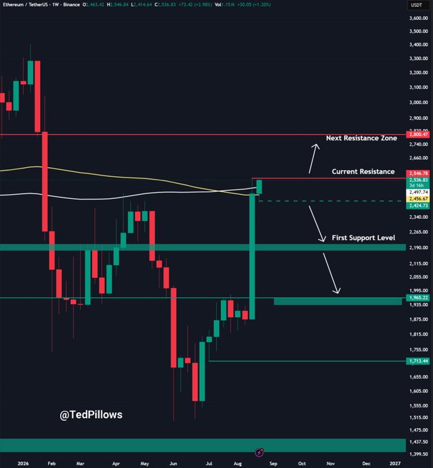 A weekly Ethereum/TetherUS (ETH/USDT) price chart from Binance displays key technical levels, including a "Next Resistance Zone" near $2,820, a "Current Resistance" at $2,546.78, and a "First Support Level" around $1,965.22, with the chart credited to "@TedPillows"—relating to the post's casual "Yas" exclamation by highlighting a bullish breakout setup on Ethereum.