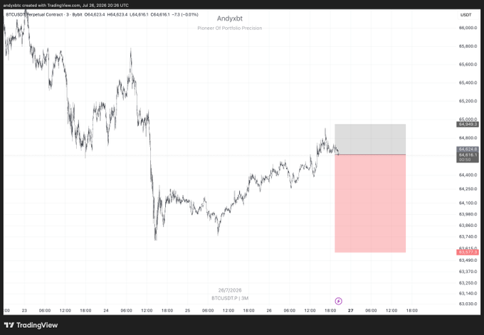 A TradingView chart of BTCUSDT Perpetual Contract 3 showing current price at $64,623.4, with a short position zone highlighted between approximately $64,516 (entry) and $63,514 (target), reflecting the post's bearish "Monday dump" outlook for Bitcoin.