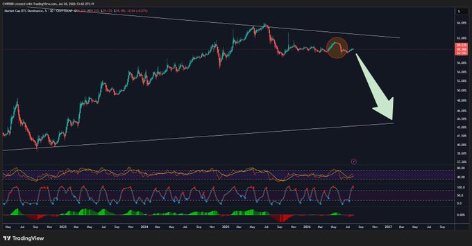 A TradingView chart of the CRR1000 created with TradingView on July 25, 2025, at 13:42 UTC displays $BTC.D forming a descending triangle pattern, with a circled area marking the start of a new downtrend and an arrow pointing to a projected decline, visually supporting the post's claim that altcoins will outperform $BTC.