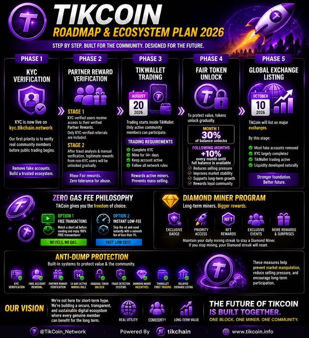 A detailed 'TIKCOIN ROADMAP & ECOSYSTEM PLAN 2026' infographic outlining five phases including KYC Verification, Partner Reward Verification, TikWallet Trading, Fair Token Unlock, and Global Exchange Listing, along with sections on Zero Gas Fee Philosophy and Diamond Miner Program.
