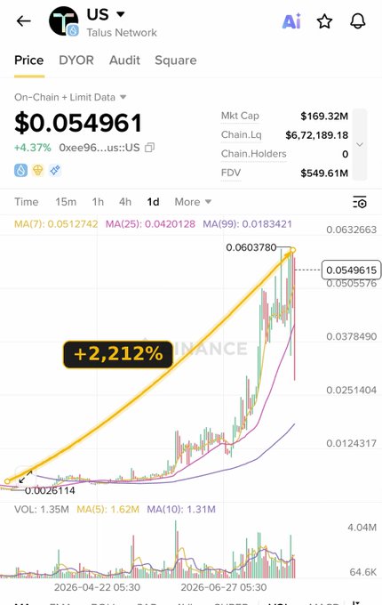 A crypto price tracking app displaying the US token (Talus Network) at $0.054961 with a +2,212% gain on the daily chart.