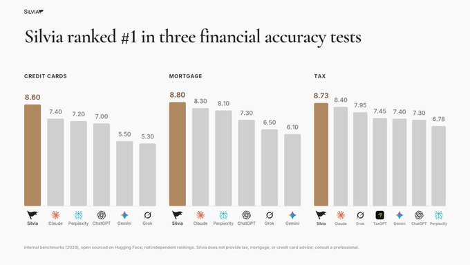 A bar chart titled 'Silvia ranked #1 in three financial accuracy tests' showing Silvia outperforming competitors including Claude, Perplexity, ChatGPT, Gemini, Grok, and YouChat across credit cards, mortgage, and tax categories.