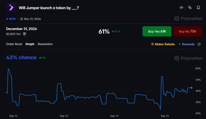 A Polymarket prediction page displays 'Will Jumper launch a token by __?' with a 61% chance for December 31, 2026, and a line graph showing 43% chance trends from September 12 to 15.