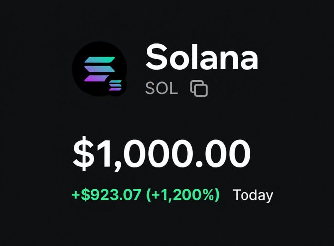 A stylized graphic displays the Solana logo and ticker "$SOL" with a hypothetical price of $1,000.00, showing a daily gain of +$923.07 (+1,200%) in green text. The image illustrates the speculatively framed post asking what holders would do if SOL reached $1,000 the next day.