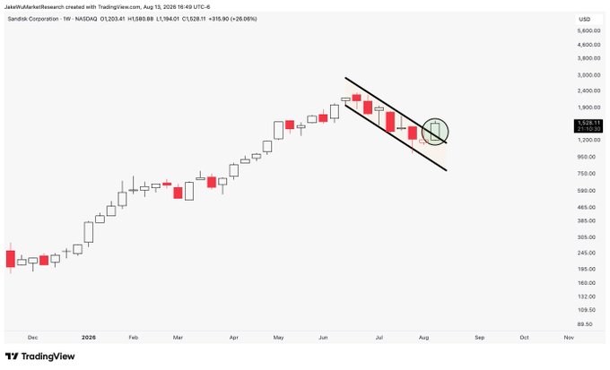 A TradingView weekly candlestick chart of Sandisk Corporation ($SNDK) showing a bull flag pattern breakout, with the stock testing the upper trendline resistance near $1,500–$1,600 USD after a steep rally from December 2025 lows around $150, as highlighted by the circled consolidation at the flag's apex.