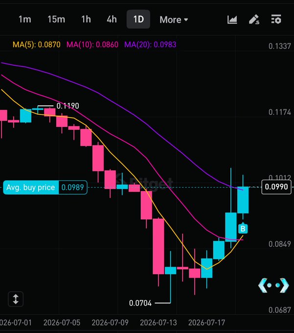 A 1D candlestick chart shows PI Network (PI) trending downward from around 0.1190 in early July 2026 to a low of 0.0704 around July 13, before rebounding to 0.0990, with the average buy price marked at 0.0989 and a "B" (buy) signal near the recent recovery. The chart illustrates the author's profitable entry point after PI's sharp dip and subsequent bounce.