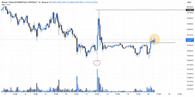 A Bitcoin/USDT perpetual contract 1-hour candlestick chart on Binance shows BTC at 77,366.0 with a 0.22% gain, highlighting a recent bullish push above the ~77,000–77,250 range resistance (circled area) following a sharp rejection from ~80,200, with elevated volume confirming the breakout attempt relevant to the post's analysis of a potential short-term trend flip.