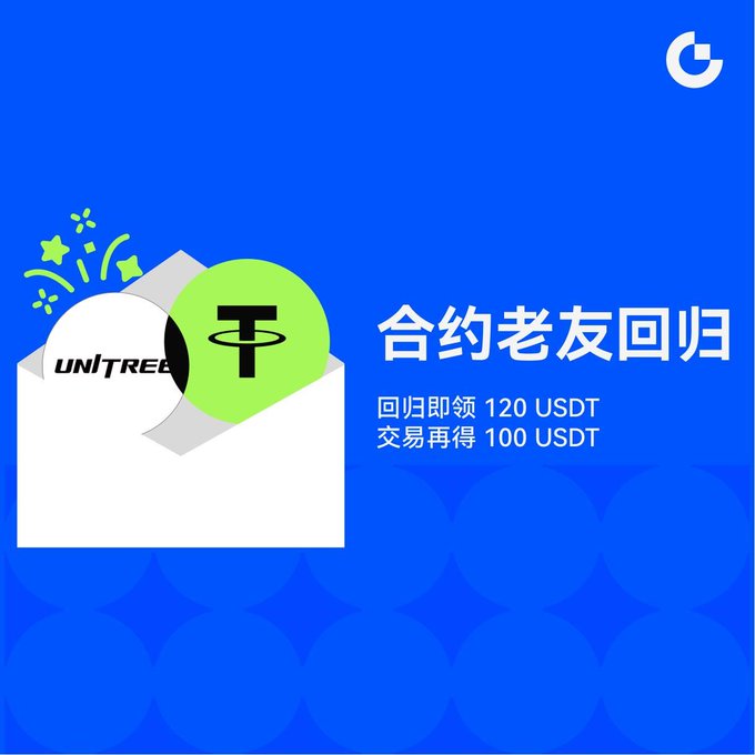 A blue promotional graphic features a white envelope with "UNITREE" branding, a green USDT (Tether) coin popping out with celebratory confetti, and a large "G" logo in the top right corner. Chinese text reads "合约老友回归" (Contract Old Friends Return), offering "回归即领 120 USDT" (Claim 120 USDT upon return) and "交易再得 100 USDT" (Earn an additional 100 USDT through trading), matching the post's promotion of up to 220 USDT in rewards for returning contract traders.