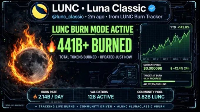 The image is a dashboard from the LUNC Burn Tracker showing that over 441 billion LUNC tokens have been burned, with a current price of $0.0000098 (+12.4% in 24h) and a daily burn rate of 2.14B tokens, accompanied by a moon engulfed in flames to symbolize the "burn mode" referenced in the post.