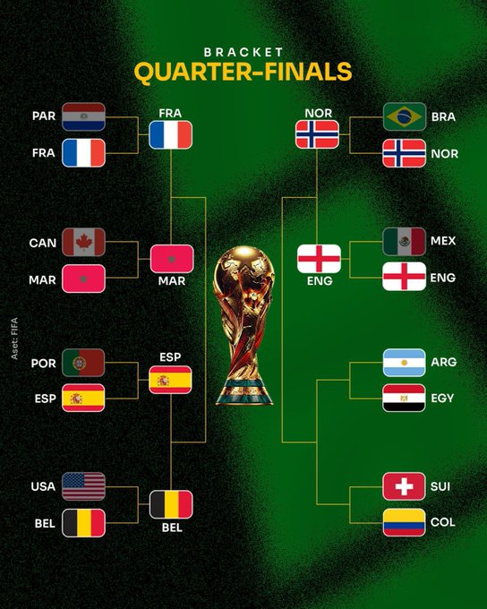 A FIFA World Cup bracket showing Quarter-finals matchups including France vs. Paraguay, Canada vs. Morocco, Portugal vs. Spain, USA vs. Belgium, Norway vs. Brazil, England vs. Mexico, Argentina vs. Egypt, and Switzerland vs. Colombia, with the World Cup trophy in the center on a green background.