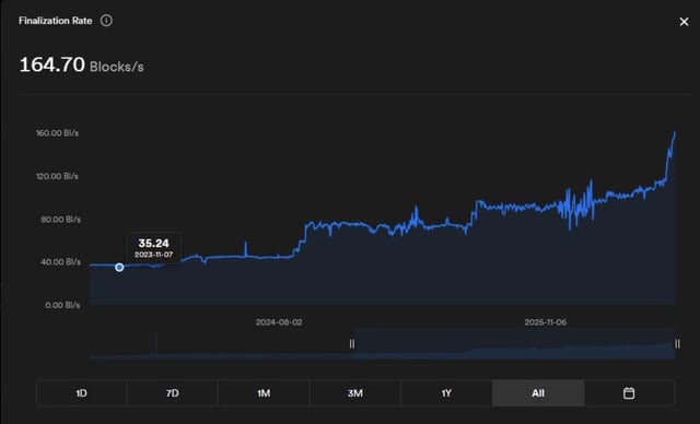 A chart displaying the finalization rate of the ICP blockchain, showing a current rate of 164.70 Blocks/s with an all-time view highlighting a historical low of 35.24 blocks/s on 2023-11-07, illustrating the steady upward trend referenced in the post about ICP's increasing finalization rate.