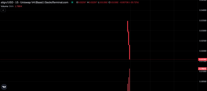 A crypto trading chart on GeckoTerminal.com showing the align/USD-15 Uniswap V4 pair with a sharp price spike and high volume SMA of 1.766K.